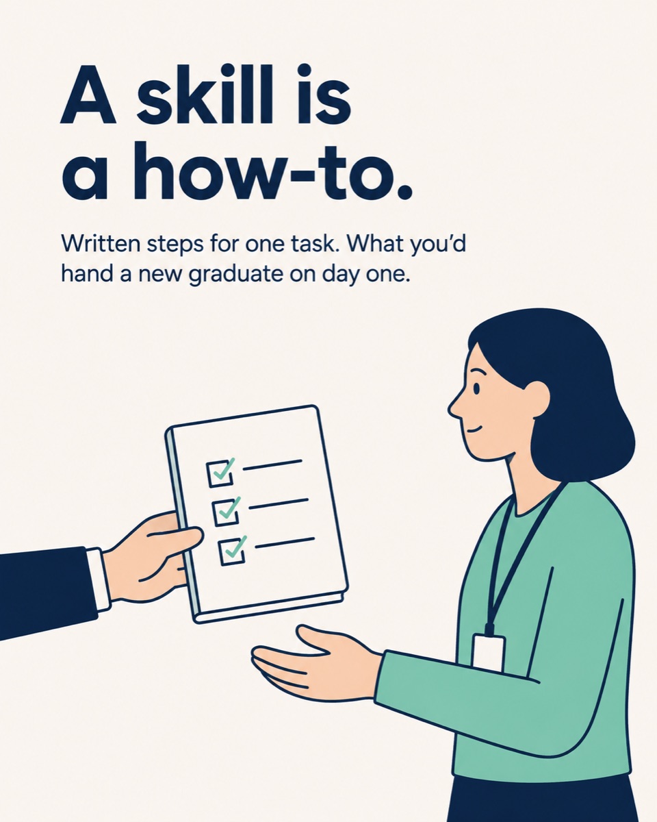 A skill is a how-to: written steps for one task, what you'd hand a new graduate on day one.