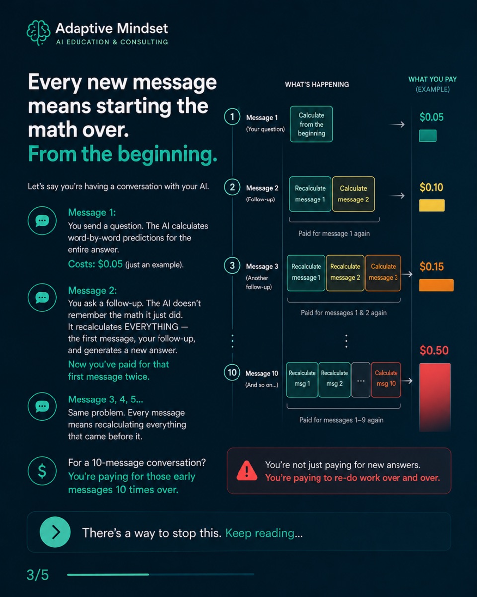 Every new message means starting the maths over from the beginning — a 10-message chat pays for the early messages ten times.