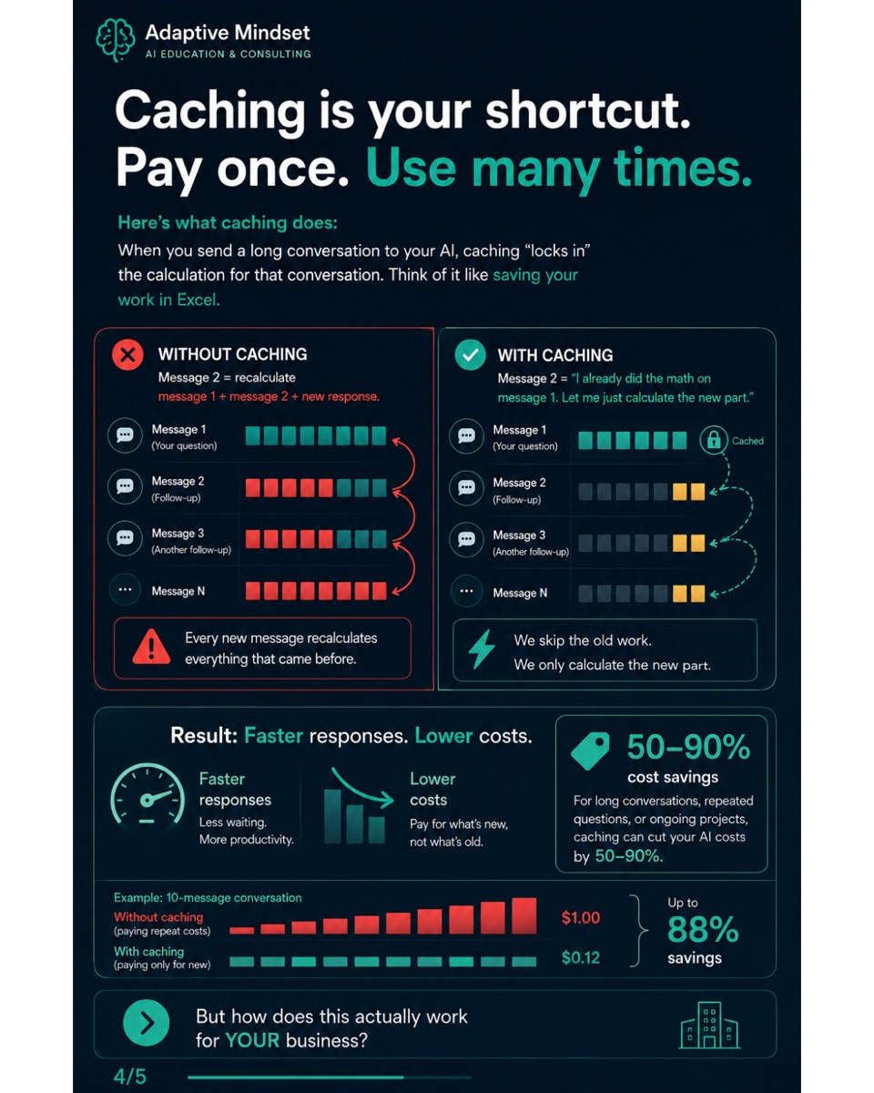 Caching is your shortcut: pay once, use many times. It locks in the calculation so the AI only computes the new part.