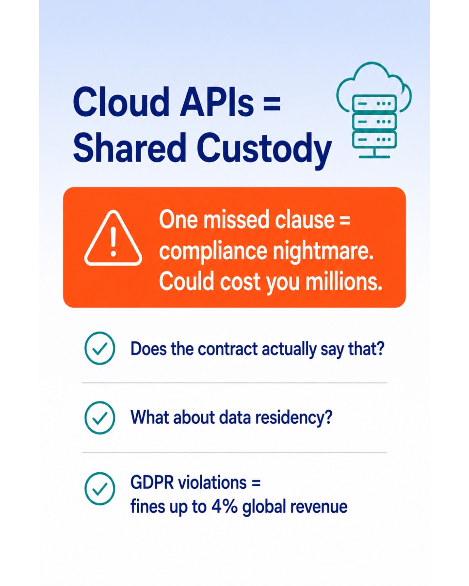 Cloud APIs are shared custody — one missed clause can be a compliance nightmare, with GDPR fines up to 4% of global revenue.