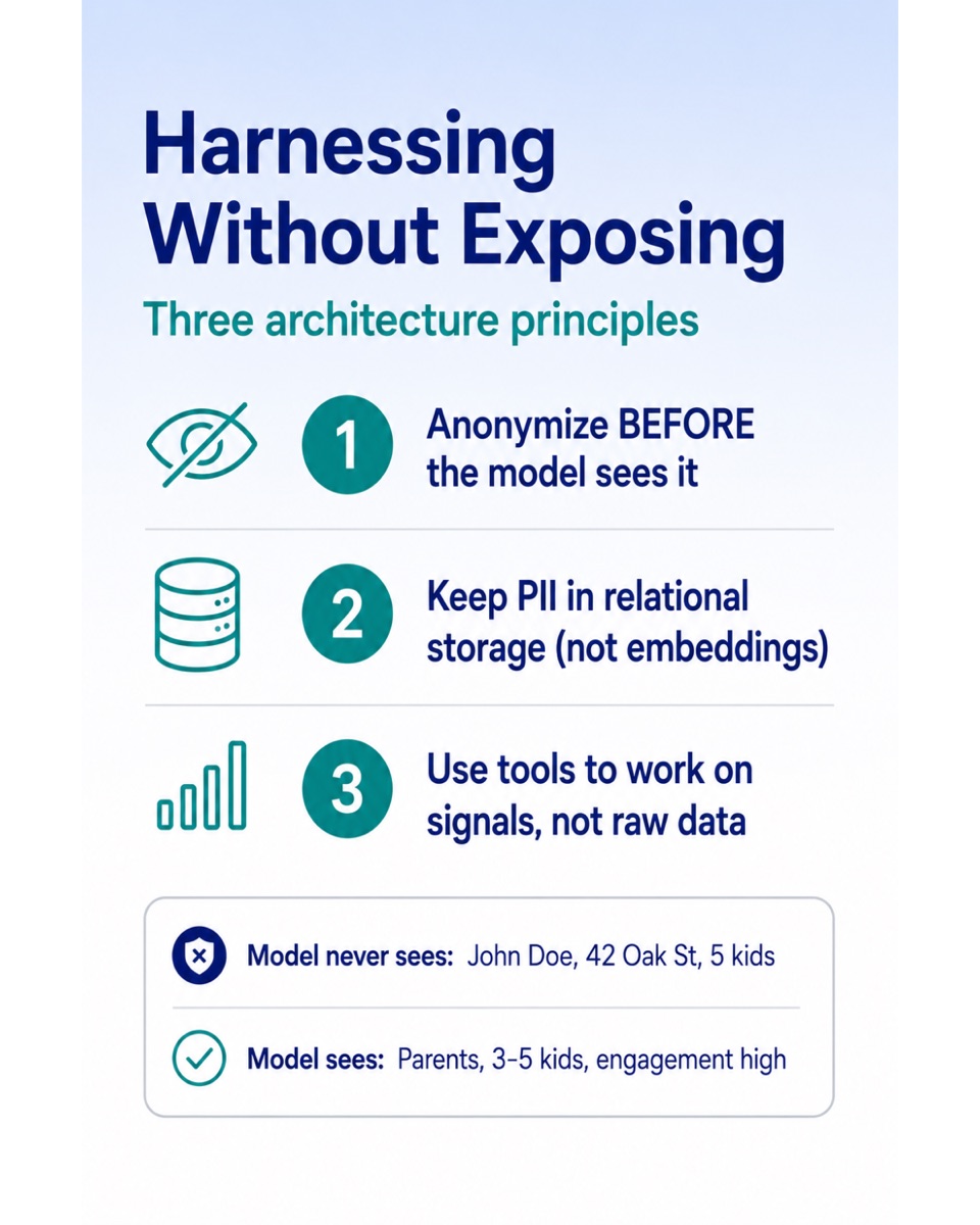 Harnessing without exposing — anonymise before the model sees it, keep PII in relational storage, work on signals not raw data.